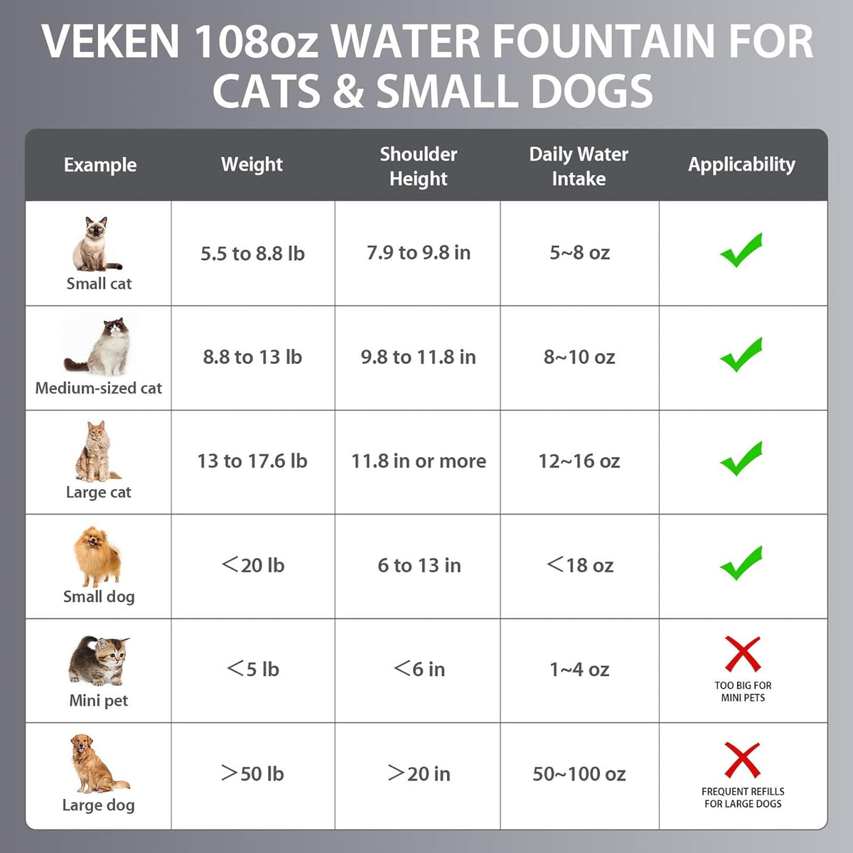 Veken Innovation Award Winner Stainless Steel Cat Water Fountain, 108Oz/3.2L Automatic Pet Fountain Dog Water Dispenser with 3 Replacement Filters & Silicone Mat, Gifts for Cats, Dogs (Silver)