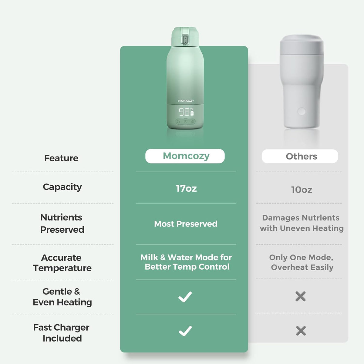 Momcozy Portable Bottle Warmer for Travel – Dual Heating Modes for Breast Milk & Water, Portable Milk Warmer with Fast Heating & Long Battery Life, 17 Ounces Large Capacity to Meet Your All-Day Needs